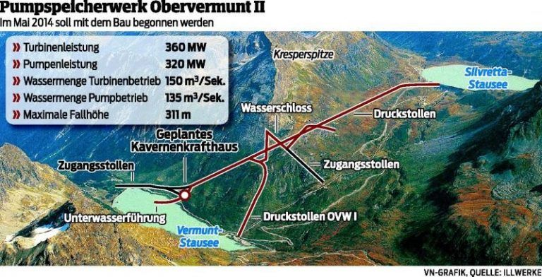 Obervermunt II: 90 Prozent der Aufträge bleiben im Land