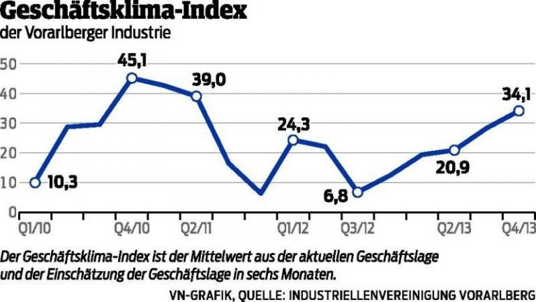 Es geht wieder aufwärts