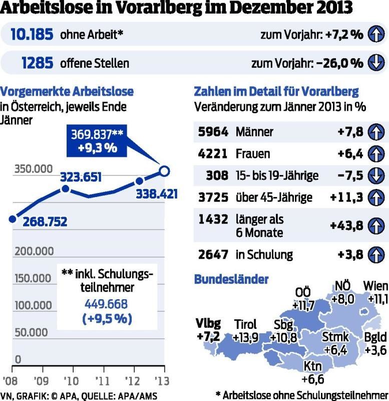 10.185 Menschen in Vorarlberg ohne Job. Ruf nach Bonus-Malus-System wird lauter.