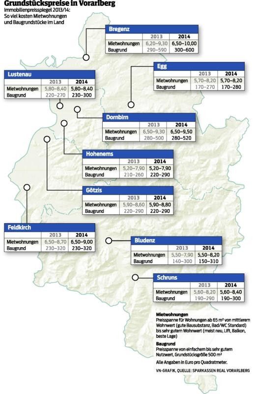 Immobilienpreise in normalen Lagen auf hohem Niveau eingependelt. Mieten teurer.