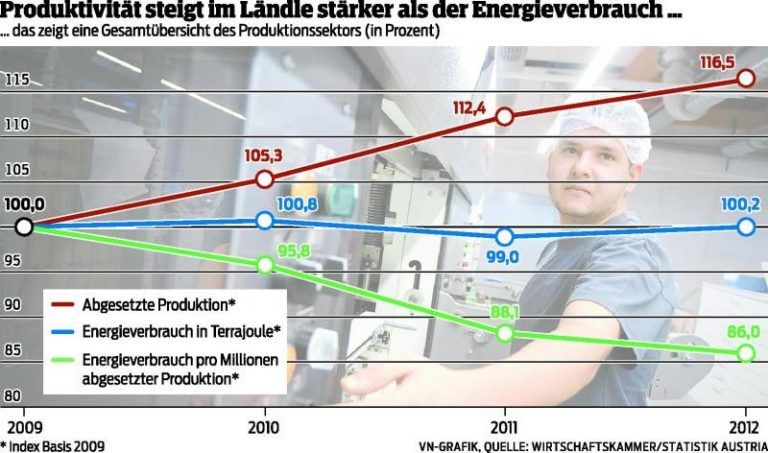 Vorarlberger Wirtschaft wird energieeffizienter