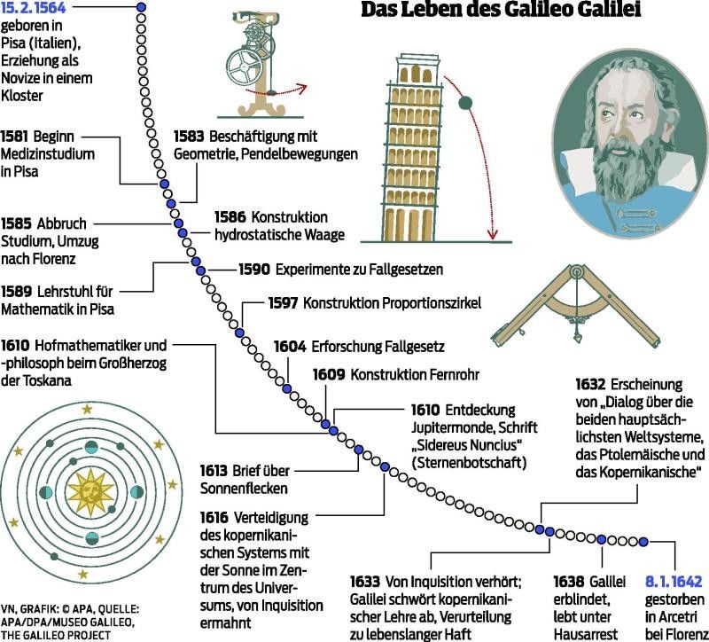 Heute vor 450 Jahren wurde der bedeutende Wissenschafter Galileo Galilei geboren.