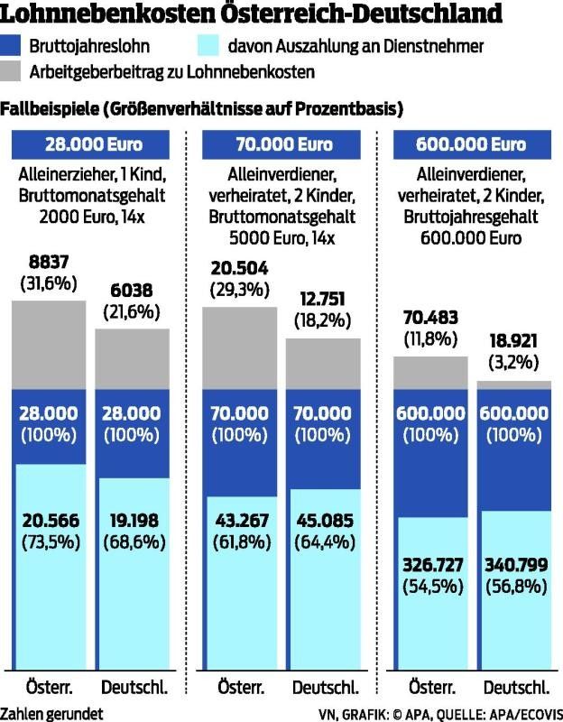 Den Deutschen bleibt mehr von ihrem Lohn