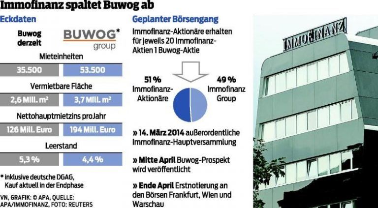 Immofinanz trennt sich