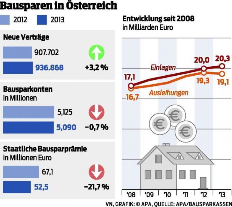 Bausparen bleibt beliebt