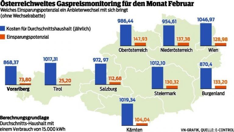 Bewegung am Gasmarkt