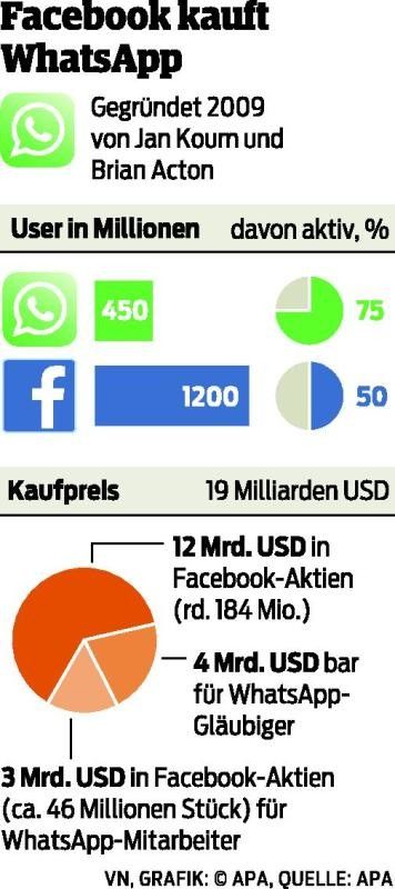 Facebook setzt mit  Einkauf neue Maßstäbe