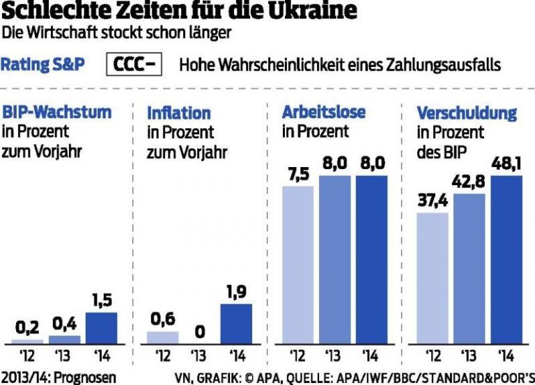 Handel mit der Ukraine nur auf Sparflamme