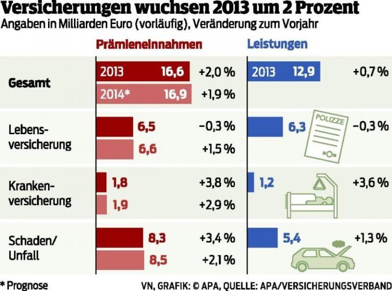 Versicherungen legten bei Prämien leicht zu
