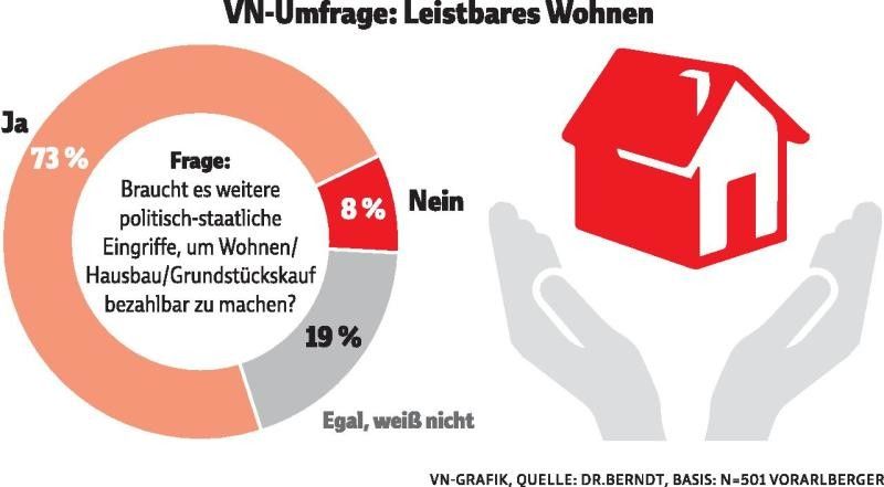Kampf den Wohnkosten