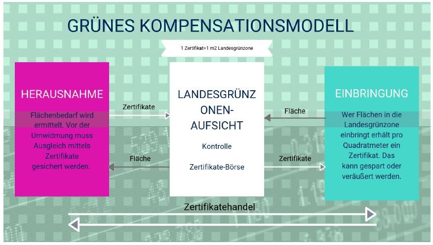 Grünes Konzept für die Landesgrünzone