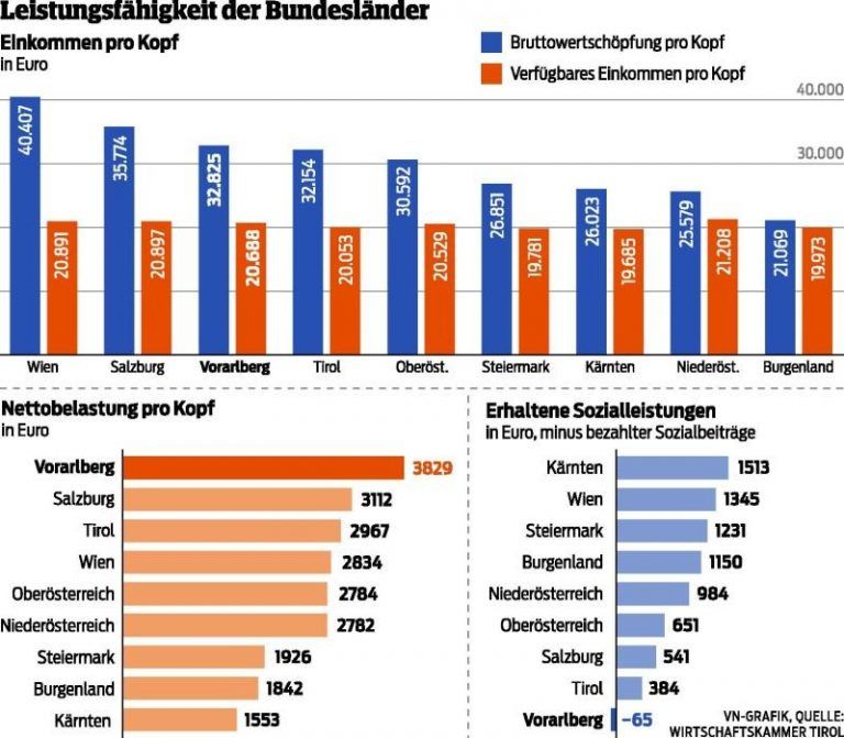 Vorarlberg ist größter Zahler, aber kein Profiteur