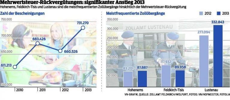 Franken-Einkäufer werden zu Stammgästen