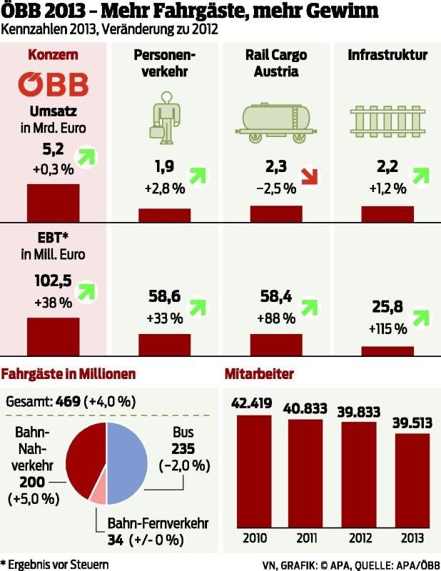 ÖBB nimmt Fahrt auf