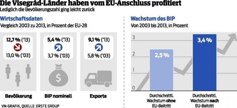 Ländle profitiert von Osterweiterung