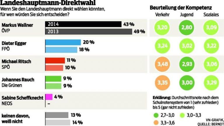 „Landeshauptleute müssen gut sein“
