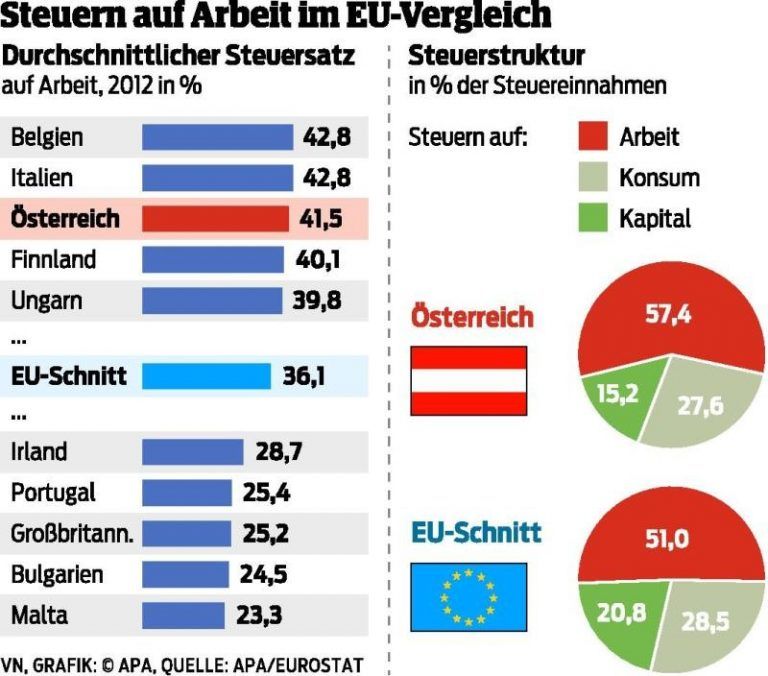 Spitzenplatz beim Steuernzahlen