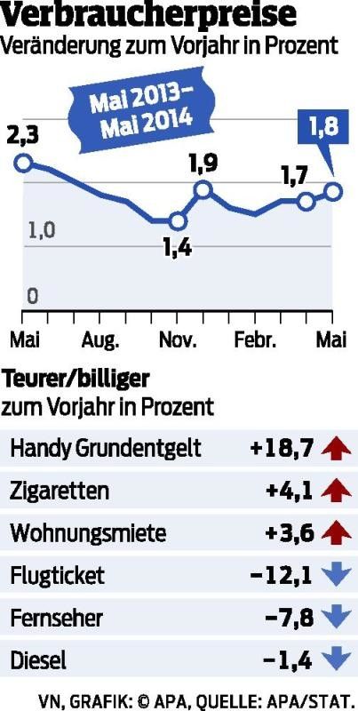 Höchste Inflation der EU