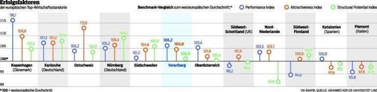 Bei neuen Arbeitsplätzen Nummer 1