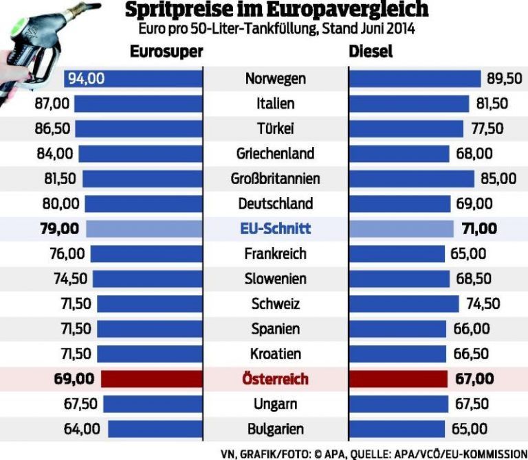 Tanken ist im Urlaub teuer