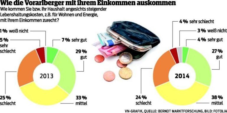 Immer weniger kommen mit ihrem Einkommen gut zurecht