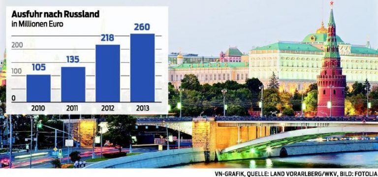 Russland-Sanktionen könnten Firmen viele Millionen kosten