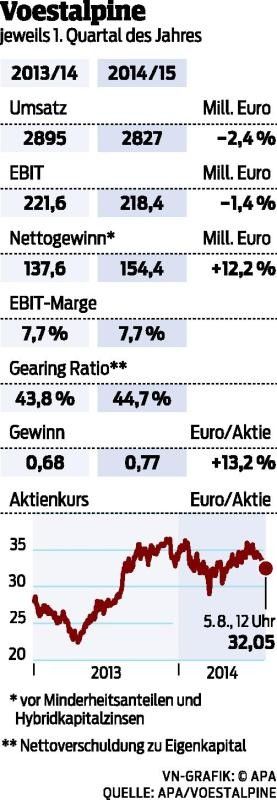 Stahlriese voestalpine hält an seinen Zielen fest