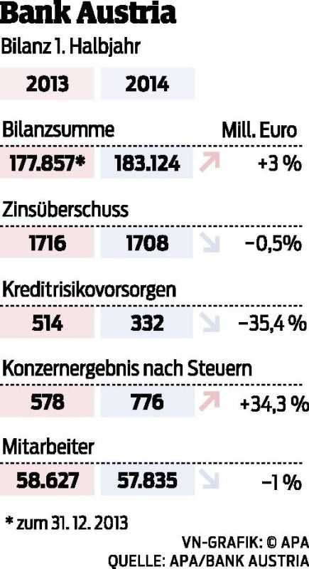 776 Millionen Euro Nettogewinn