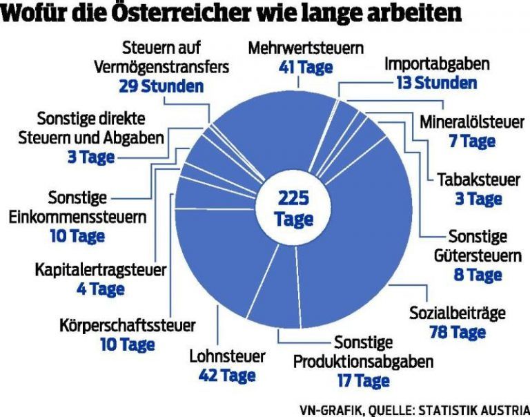 Nun geht es nur noch in die eigene Geldtasche