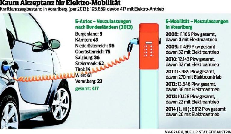Elektromobilität kommt einfach nicht vom Fleck