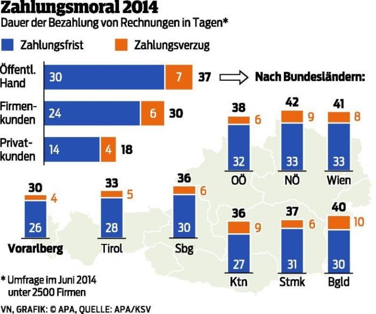 KMU warten oft vergeblich aufs Geld