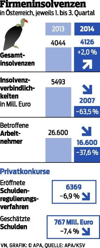 Mehr Firmenpleiten und weniger Privatkonkurse