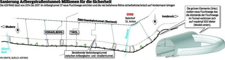 Arlbergtunnel bekommt Ohren