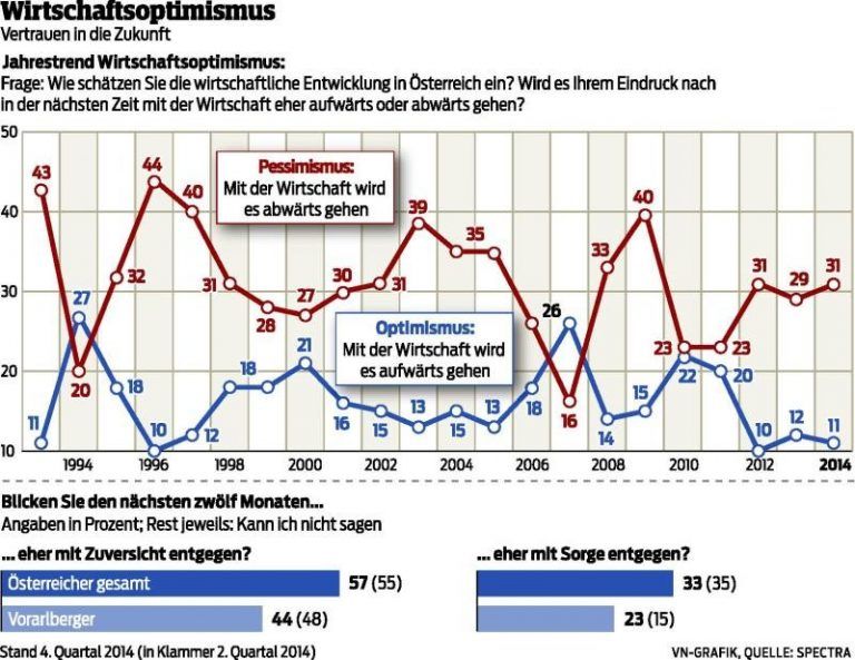 VN-Wirtschaftsbarometer: Nur wenig Optimismus für 2015