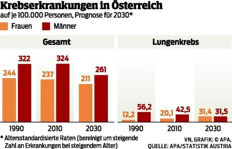 Immer mehr Frauen mit Lungenkrebs