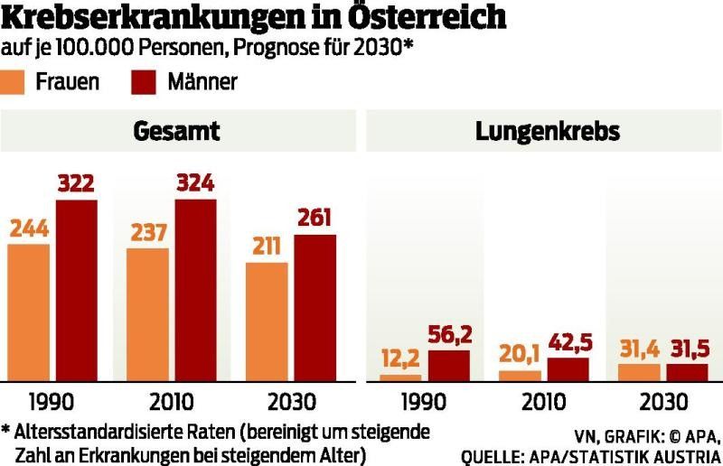 Immer mehr Frauen mit Lungenkrebs