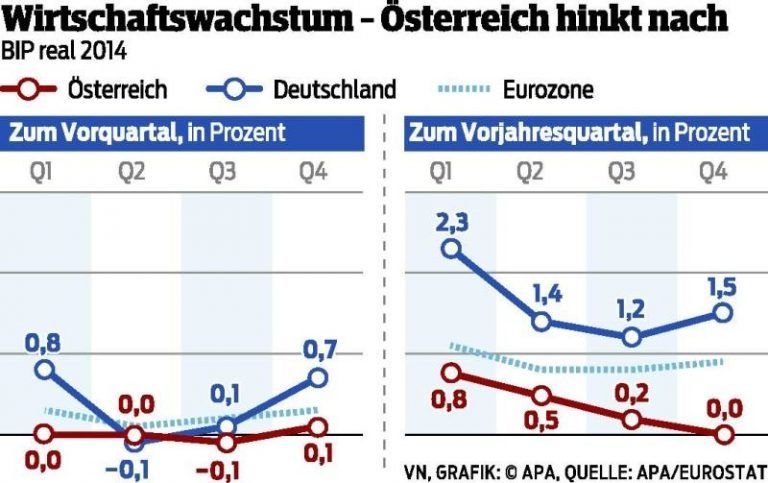 Minimales Wachstum in Eurozone