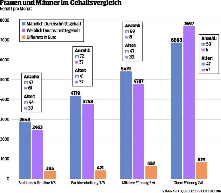 Lohnlücke ohne gleichen Kamm und selben Topf
