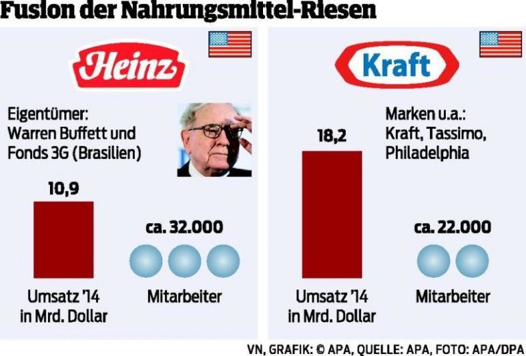 Ketchupriese Heinz hat Appetit auf Kraft Foods