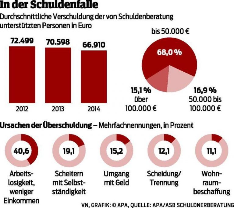 Schuldenfalle Selbstständigkeit