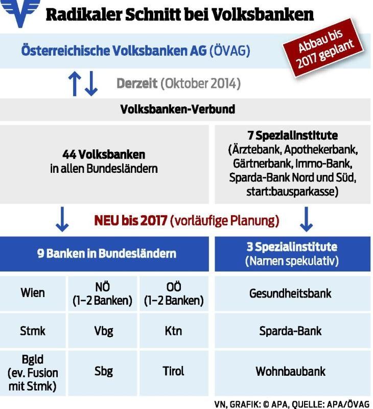 ÖVAG-Millionen abgeschrieben