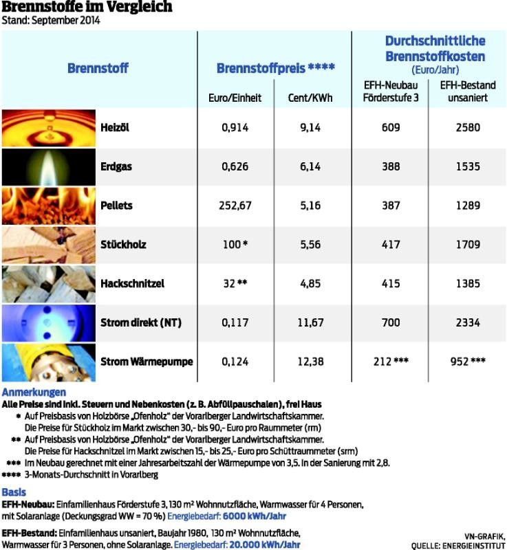 Gute Zeiten für Heizöl-Käufer