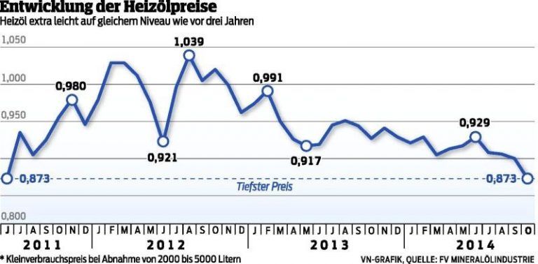 Gute Zeiten für Heizöl-Käufer