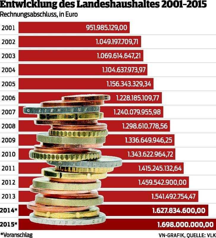 Der ÖVP-Entwurf zum Budget 2015 lässt von der Koalition noch recht wenig erahnen.