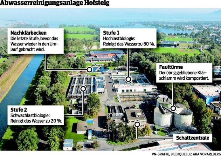 Viel Geld für sauberes Wasser