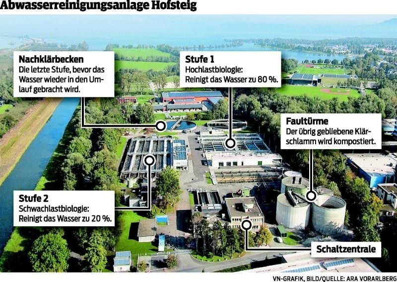 Für acht Millionen Euro wurde in Hard die Kläranlage ausgebaut. Mit innovativen Ansätzen.