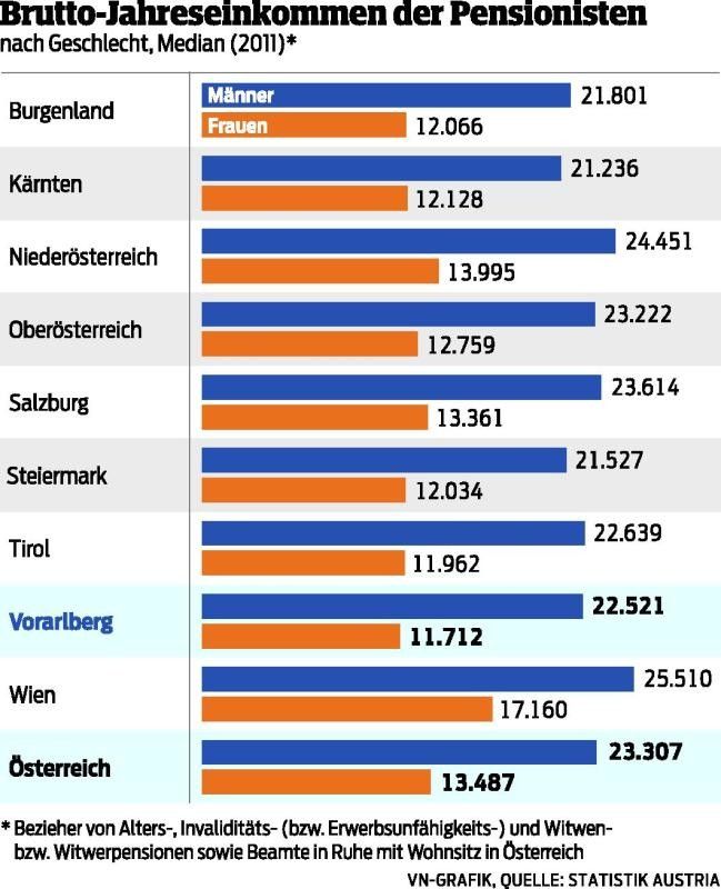 Die große Pensionslücke