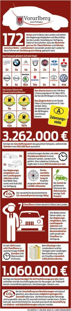 172 Autos stehen im Dienst des Landes. Chauffeure gibt’s lediglich für die Regierung.