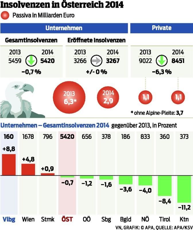 Fast jeden zweiten Tag geht eine Firma pleite