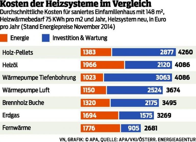 Mit Holz-Pellets heizt man am teuersten